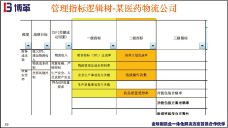 管理指標(biāo)邏輯樹(shù)案例