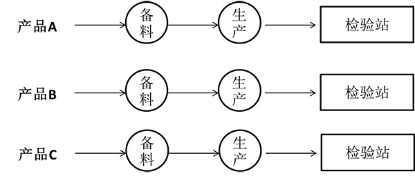 按產(chǎn)品類別設置的精益質(zhì)量檢驗站 按產(chǎn)品類別設置的精益質(zhì)量檢驗站