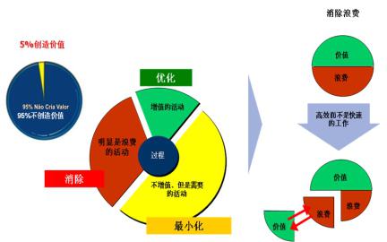 精益實(shí)施是個(gè)不斷消除浪費(fèi)的過程 精益實(shí)施過程