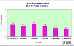 精益管理現(xiàn)場制造系統(tǒng)現(xiàn)狀及改善機(jī)會