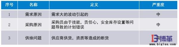 精益物流需求、采購、供給問題分析