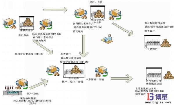 藥品入庫(kù)-出庫(kù)物流圖 藥品入庫(kù)-出庫(kù)物流圖