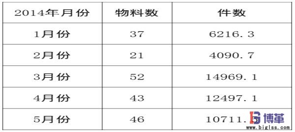 醫(yī)藥物流中心多倉(cāng)聯(lián)動(dòng)管理移庫(kù)數(shù)量 醫(yī)藥物流中心多倉(cāng)聯(lián)動(dòng)管理移庫(kù)數(shù)量