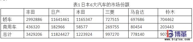 日本汽車市場份額 供應商關(guān)系對日本汽車市場份額的影響