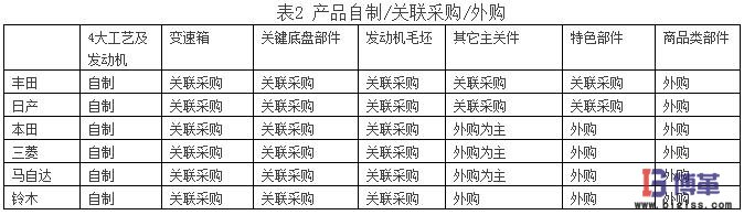 供應商關(guān)系 供應商關(guān)系對日本汽車市場份額的影響