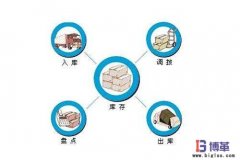 零庫存管理如何實現(xiàn)？