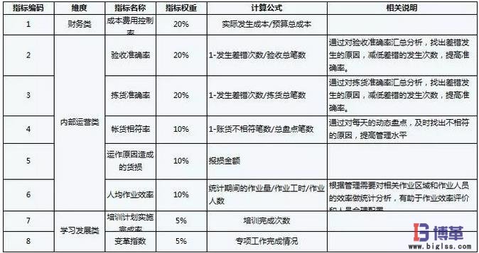運(yùn)營部(倉儲(chǔ)部)的績效指標(biāo) 運(yùn)營部(倉儲(chǔ)部)的績效指標(biāo)