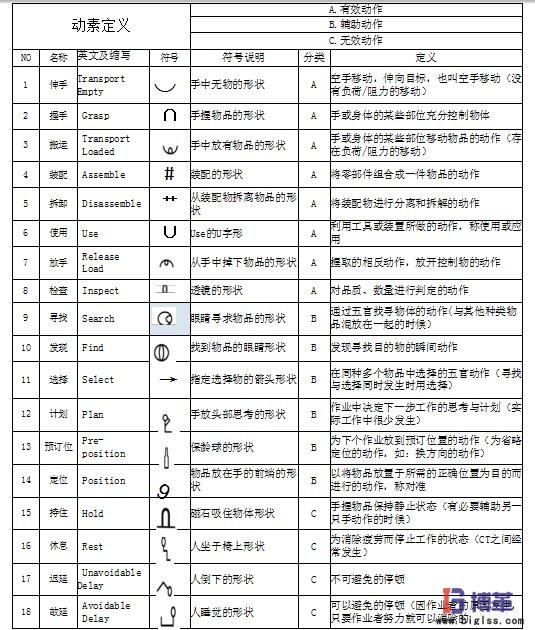 18個(gè)動(dòng)素分析符號 工業(yè)工程之動(dòng)素分析符號