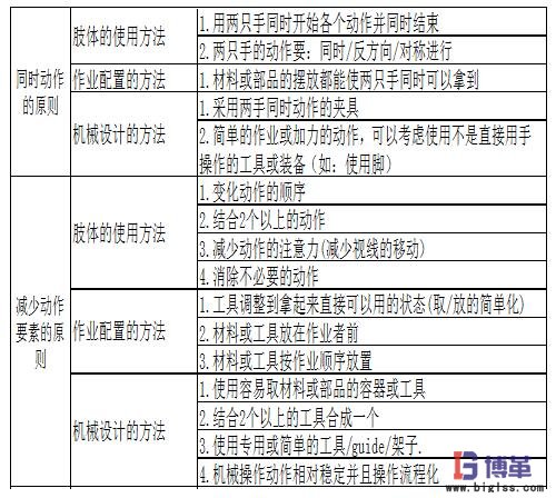 動作經(jīng)濟(jì)四大基本原理圖 動作經(jīng)濟(jì)四大基本原理