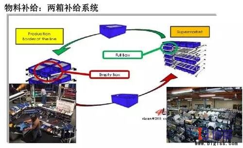 精益生產(chǎn)線轉(zhuǎn)換步驟:物料補(bǔ)給 精益生產(chǎn)線轉(zhuǎn)換步驟:物料補(bǔ)給