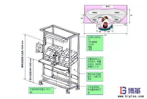 精益生產(chǎn)線布局步驟:工位設(shè)計 精益生產(chǎn)線布局步驟:工位設(shè)計