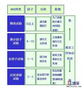 DOE（試驗設計）如何設計？