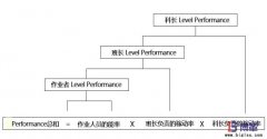 為什么生產(chǎn)現(xiàn)場需要實(shí)施PAC績效管理？