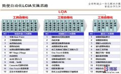 <b>什么是簡(jiǎn)便自動(dòng)化（LCIA）？</b>