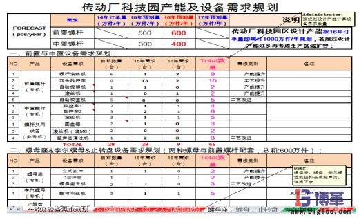 工廠布局產能及設備需求規(guī)劃 工廠布局產能及設備需求規(guī)劃