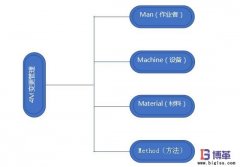 企業(yè)如何開展4M變更管理？意義是什么？