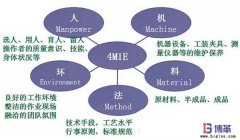 豐田生產(chǎn)方式中精益4M1E是指什么？