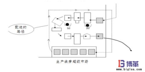 物料供給路線(xiàn)設(shè)計(jì) 物料供給路線(xiàn)設(shè)計(jì)