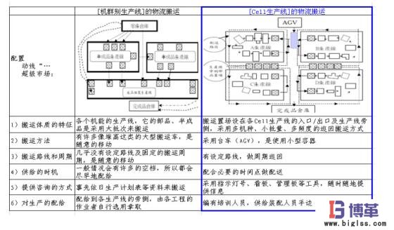 Cell生產(chǎn)布局物流流線(xiàn)化 Cell生產(chǎn)布局物流流線(xiàn)化