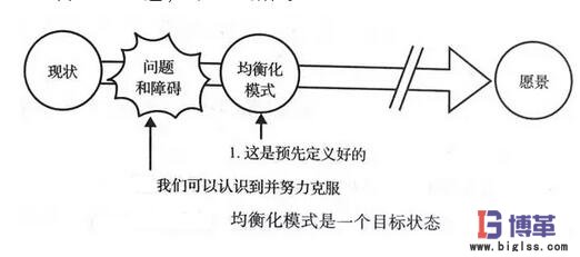 均衡化生產(chǎn)模式是一個目標狀態(tài) 均衡化生產(chǎn)模式是一個目標狀態(tài)