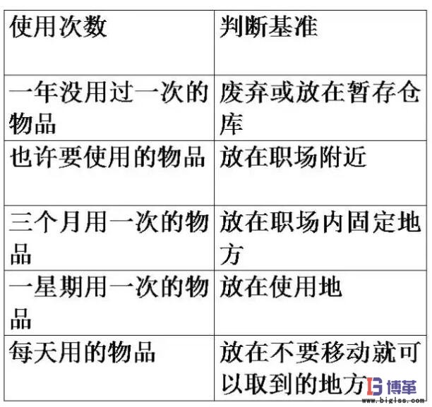 調(diào)查需要物品的使用頻度，決定日常用量