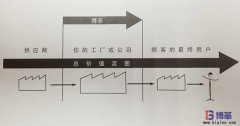 什么是價值流圖分析？
