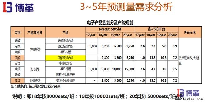 精益布局預(yù)測需求分析 精益布局預(yù)測需求分析