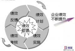 如何有效地導(dǎo)入績效管理？