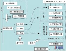 企業(yè)如何進行物料搬運設計？