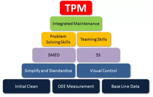 全面生產(chǎn)維護(TPM) 全面生產(chǎn)維護(TPM)