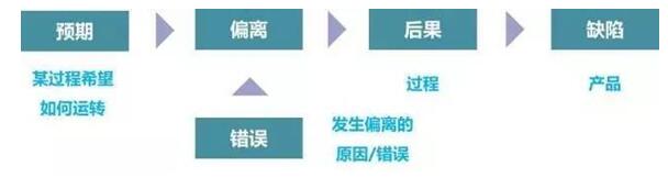 什么是防錯？