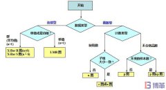 如何選擇正確的SPC控制圖？