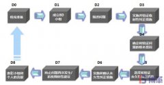 8D報(bào)告是什么意思？8個(gè)步驟是什么？