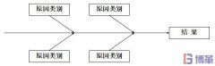 什么是因果圖？因果圖怎么畫？