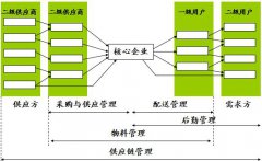 什么是供應(yīng)鏈管理？