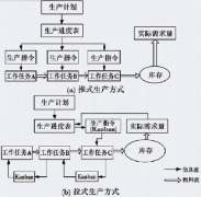 “拉式生產(chǎn)方式”是否一定比“推式生產(chǎn)方式”好？