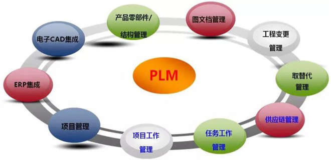  PLM是什么？