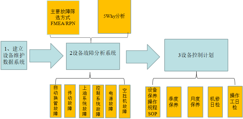 建立設(shè)備維護數(shù)據(jù)系統(tǒng)