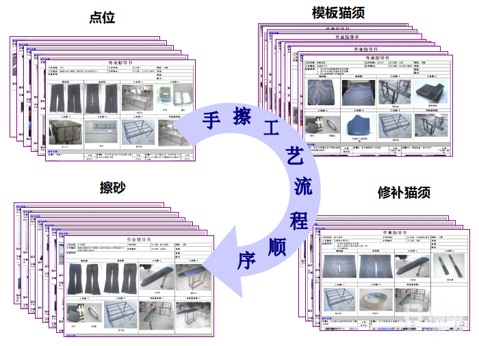 制定SOP作業(yè)指導，統(tǒng)一作業(yè)方式