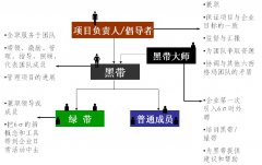 推行六西格瑪時6σ管理人員組織結(jié)構(gòu)是什么樣的？