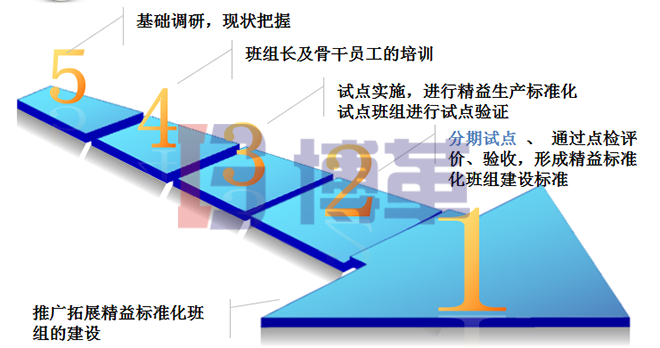 精益標(biāo)準化班組建設(shè)的實施流程