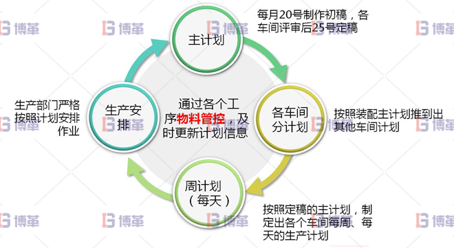 浙江服裝工廠6S現(xiàn)場管理與改善 生產計劃的制作由單純通知車間交貨時間，轉為細部計劃安排其模式為：