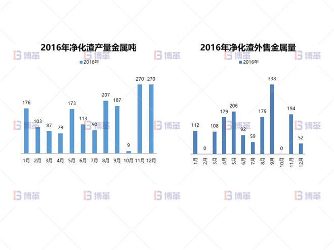 凈化渣產(chǎn)量、銷售現(xiàn)狀