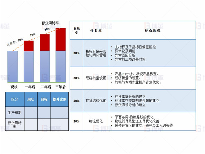 上海某醫(yī)療器械廠存貨周轉(zhuǎn)率提升案例 目標設(shè)定以及達成策略