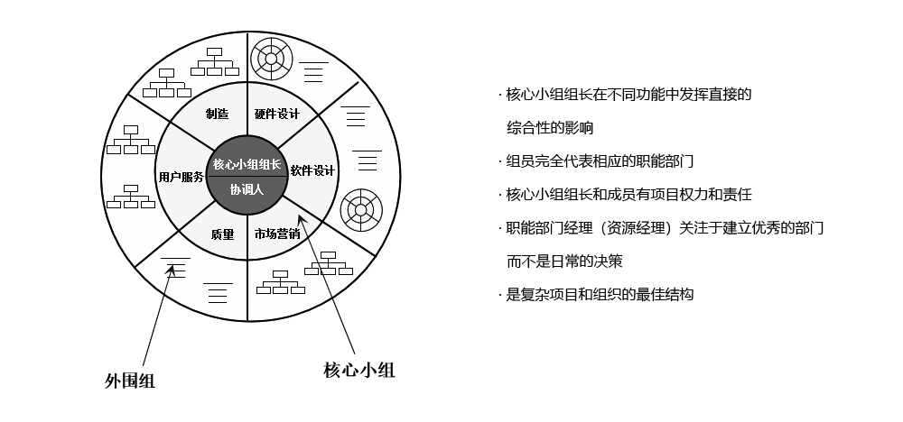 PDT（產(chǎn)品開發(fā)團隊）采用“重度矩陣結構”模式，保證溝通、協(xié)調和決策的高效
