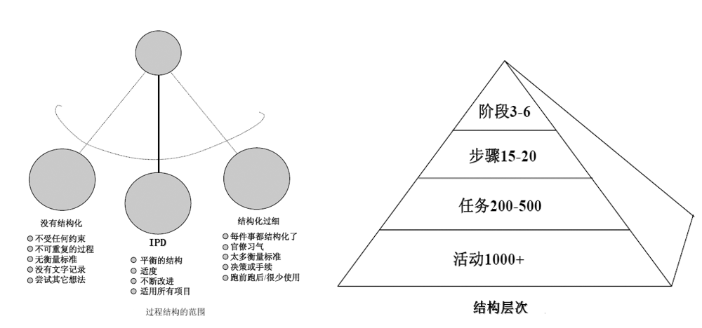 IPD的結構化產(chǎn)品開發(fā)